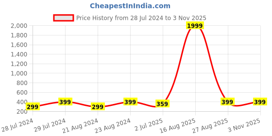myntra.com UNIVERSITY TRENDZ Gold-Plated Pearl Beaded Classic Hoop Earrings university trendz Price History Graph from 28 Jul 2024 to 2 Nov 2025