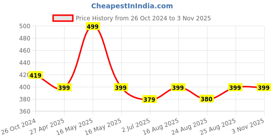 myntra.com UNIVERSITY TRENDZ Gold-Plated Pearl Beaded Classic Hoop Earrings university trendz Price History Graph from 26 Oct 2024 to 3 Nov 2025