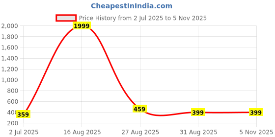 myntra.com UNIVERSITY TRENDZ Gold-Plated Pearl Beaded Classic Hoop Earrings university trendz Price History Graph from 2 Jul 2025 to 2 Nov 2025