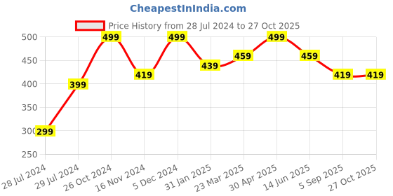 myntra.com UNIVERSITY TRENDZ Gold-Plated Pearl Beaded Layered Necklace university trendz Price History Graph from 28 Jul 2024 to 27 Oct 2025
