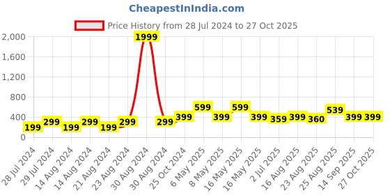 myntra.com UNIVERSITY TRENDZ Gold-Plated Pearl Studded Drop Earrings university trendz Price History Graph from 28 Jul 2024 to 27 Oct 2025