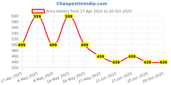 myntra.com UNIVERSITY TRENDZ Gold-Plated Pearls Contemporary Shaped Chandbalis university trendz Price History Graph from 27 Apr 2025 to 20 Oct 2025
