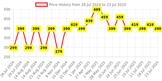 myntra.com UNIVERSITY TRENDZ Gold Plated Pearls Studded  Jewellery Set university trendz Price History Graph from 28 Jul 2024 to 11 Jul 2025