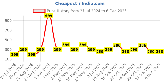 myntra.com UNIVERSITY TRENDZ Gold-Plated Princess Name Letter Stone Studded Layered Necklace university trendz Price History Graph from 27 Jul 2024 to 6 Dec 2025
