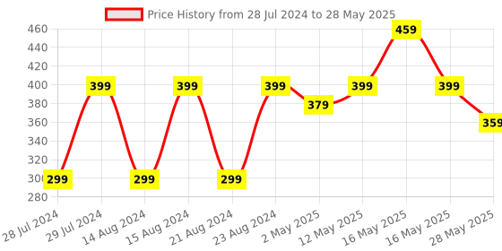 myntra.com UNIVERSITY TRENDZ Gold-Plated Rectangular Drop Earrings university trendz Price History Graph from 28 Jul 2024 to 28 May 2025