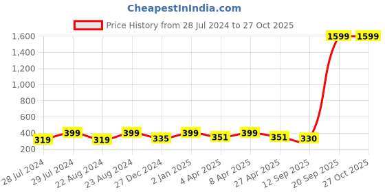myntra.com UNIVERSITY TRENDZ Gold-Plated Rose Shape Statement Brooch university trendz Price History Graph from 28 Jul 2024 to 27 Oct 2025