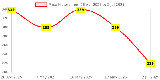 myntra.com UNIVERSITY TRENDZ Gold-Plated Snake Adjustable Snake Finger Ring university trendz Price History Graph from 26 Apr 2025 to 2 Jul 2025