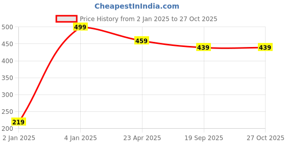 myntra.com UNIVERSITY TRENDZ Gold-Plated Stone-Studded & Beaded Jewellery Set university trendz Price History Graph from 2 Jan 2025 to 26 Oct 2025
