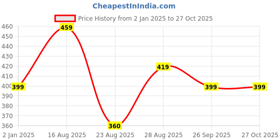 myntra.com UNIVERSITY TRENDZ Gold-Plated Stone-Studded Choker Ethnic Jewellery Set university trendz Price History Graph from 2 Jan 2025 to 26 Oct 2025