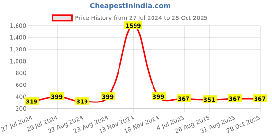 myntra.com UNIVERSITY TRENDZ Gold Plated Stone Studded Drop Earrings university trendz Price History Graph from 27 Jul 2024 to 27 Oct 2025