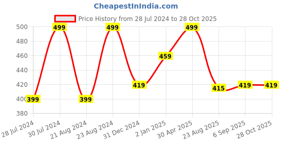 myntra.com UNIVERSITY TRENDZ Gold Plated Stones Studded & Pearls Beaded Meenakari Jewellary Set university trendz Price History Graph from 28 Jul 2024 to 28 Oct 2025
