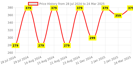 myntra.com UNIVERSITY TRENDZ Gold-Plated Stones-Studded Sheeshphool Headband university trendz Price History Graph from 28 Jul 2024 to 24 Mar 2025