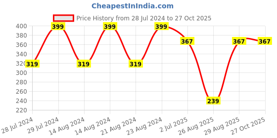 myntra.com UNIVERSITY TRENDZ Gold Plated Tasselled Classic Drop Earrings university trendz Price History Graph from 28 Jul 2024 to 26 Oct 2025