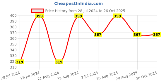 myntra.com UNIVERSITY TRENDZ Gold-Plated Textured Circular Drop Earrings university trendz Price History Graph from 28 Jul 2024 to 26 Oct 2025