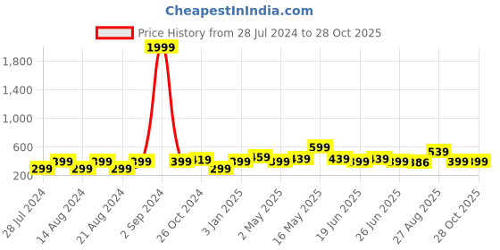 myntra.com UNIVERSITY TRENDZ Gold-Plated Thread Ball Dangle Drop Earrings university trendz Price History Graph from 28 Jul 2024 to 27 Oct 2025