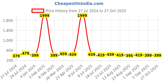 myntra.com UNIVERSITY TRENDZ Gold Plated Traditional Marathi Choker Jewellery Set university trendz Price History Graph from 27 Jul 2024 to 27 Oct 2025
