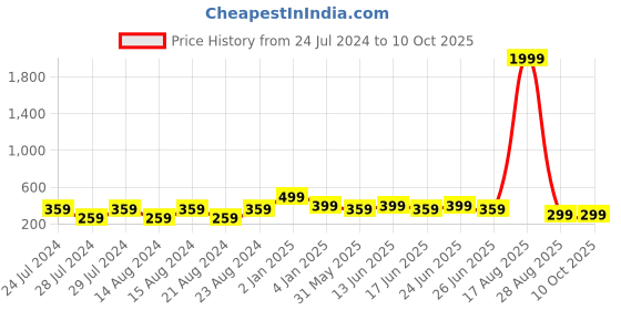 myntra.com UNIVERSITY TRENDZ Gold-Plated Triangle Drop Earrings university trendz Price History Graph from 24 Jul 2024 to 10 Oct 2025