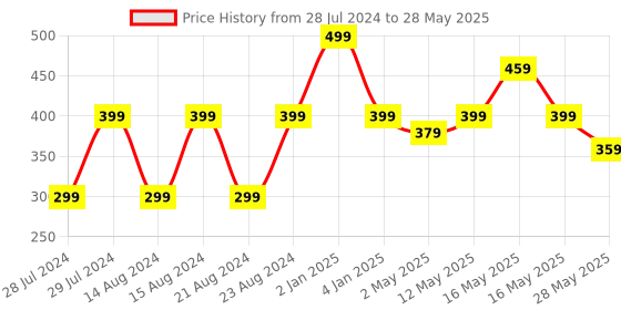 myntra.com UNIVERSITY TRENDZ Gold-Plated Triangular Drop Earrings university trendz Price History Graph from 28 Jul 2024 to 28 May 2025