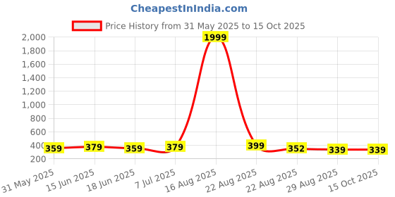 myntra.com UNIVERSITY TRENDZ Grey & Red Evil Eye Charm Bracelet & Love Heart Pillow Gift Combo Set university trendz Price History Graph from 31 May 2025 to 14 Oct 2025