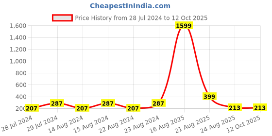 myntra.com UNIVERSITY TRENDZ Hanger Brooch With Heart Pillow university trendz Price History Graph from 28 Jul 2024 to 12 Oct 2025