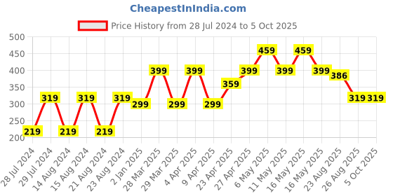 myntra.com UNIVERSITY TRENDZ Heart Shaped Studs Earrings university trendz Price History Graph from 28 Jul 2024 to 4 Oct 2025