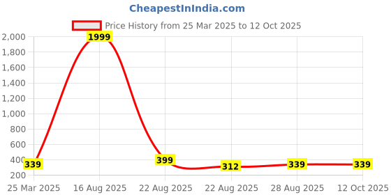 myntra.com UNIVERSITY TRENDZ Heart Stud Drop Earrings With Teddy Bear Gift Combo Set university trendz Price History Graph from 25 Mar 2025 to 12 Oct 2025