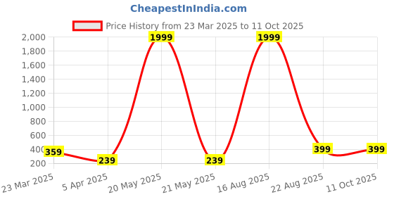 myntra.com UNIVERSITY TRENDZ I Love Photo Frame Heart Pendant Chain & Teddy Bear Combo Gift Set university trendz Price History Graph from 23 Mar 2025 to 10 Oct 2025