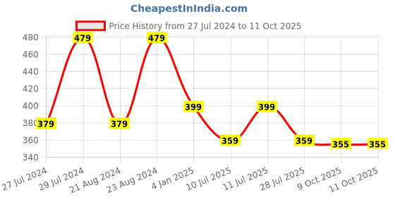myntra.com UNIVERSITY TRENDZ Kundan-Studded & Beaded Lotus Mathapatti Hairband & Earrings Set university trendz Price History Graph from 27 Jul 2024 to 10 Oct 2025