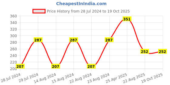 myntra.com UNIVERSITY TRENDZ Lips Brooch With Heart Pillow university trendz Price History Graph from 28 Jul 2024 to 18 Oct 2025