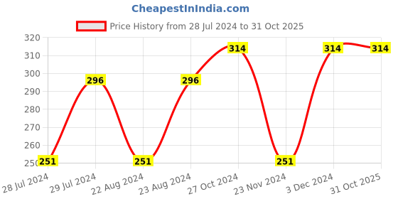 myntra.com UNIVERSITY TRENDZ Men 4 Brown Leather Multistrand Bracelet university trendz Price History Graph from 28 Jul 2024 to 30 Oct 2025