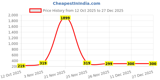 myntra.com UNIVERSITY TRENDZ Men 4 Leather Antique Wraparound Bracelet university trendz Price History Graph from 12 Oct 2025 to 27 Dec 2025