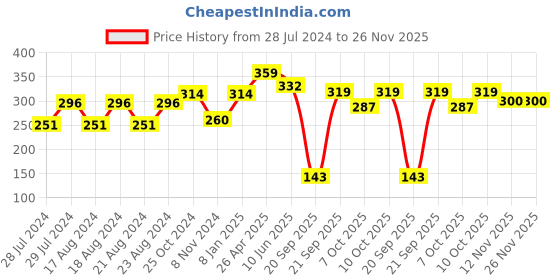 myntra.com UNIVERSITY TRENDZ Men 6 Brown & Red Leather Multistrand Bracelet university trendz Price History Graph from 28 Jul 2024 to 26 Nov 2025