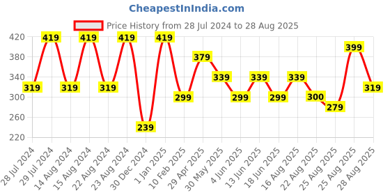 myntra.com UNIVERSITY TRENDZ Men Band Finger Ring university trendz Price History Graph from 28 Jul 2024 to 28 Aug 2025