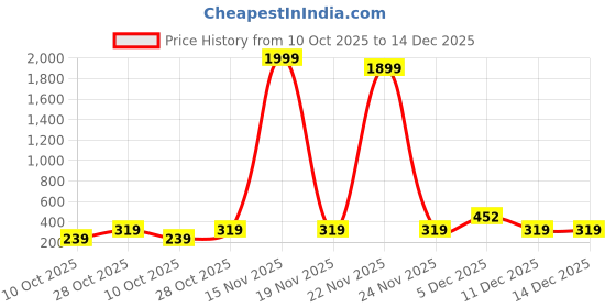myntra.com UNIVERSITY TRENDZ Men Beaded Leather Multistrand Bracelet university trendz Price History Graph from 10 Oct 2025 to 14 Dec 2025