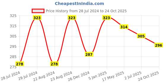 myntra.com UNIVERSITY TRENDZ Men Black and Blue Bracelet university trendz Price History Graph from 28 Jul 2024 to 24 Oct 2025