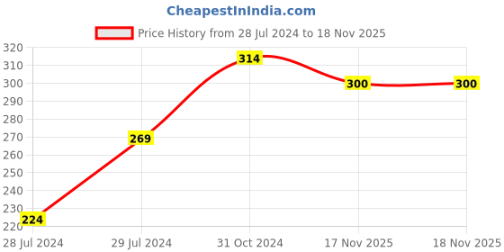 myntra.com UNIVERSITY TRENDZ Men Black & Silver-Toned Wraparound Bracelet university trendz Price History Graph from 28 Jul 2024 to 17 Nov 2025
