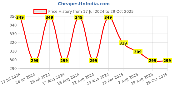 myntra.com UNIVERSITY TRENDZ Men Black PU Leather Wraparound Bracelet university trendz Price History Graph from 17 Jul 2024 to 29 Oct 2025