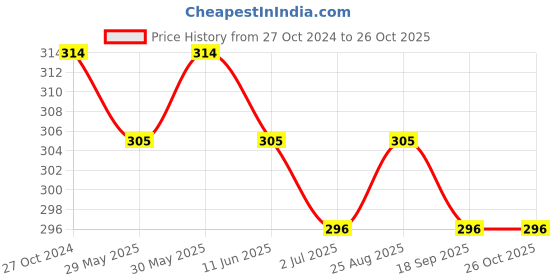 myntra.com UNIVERSITY TRENDZ Men Brown & Silver-Toned Leather Multistrand Bracelet university trendz Price History Graph from 27 Oct 2024 to 25 Oct 2025