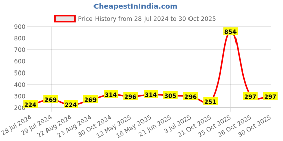 myntra.com UNIVERSITY TRENDZ Men Brown Leather Stainless Steel Anchor Stylish Wrist Bracelet For Men university trendz Price History Graph from 28 Jul 2024 to 29 Oct 2025
