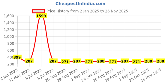 myntra.com UNIVERSITY TRENDZ Men Handcrafted Wraparound Bracelet university trendz Price History Graph from 2 Jan 2025 to 26 Nov 2025