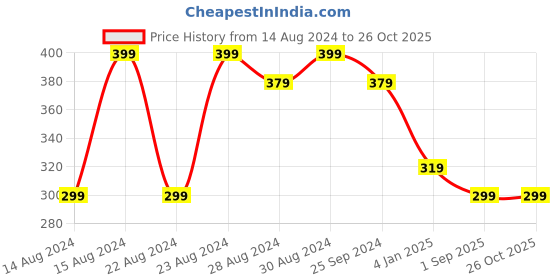 myntra.com UNIVERSITY TRENDZ Men Leather Antique Wraparound Bracelet university trendz Price History Graph from 14 Aug 2024 to 26 Oct 2025