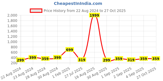 myntra.com UNIVERSITY TRENDZ Men Leather Antique Wraparound Bracelet university trendz Price History Graph from 22 Aug 2024 to 27 Oct 2025