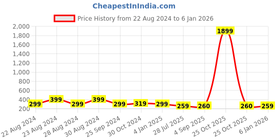 myntra.com UNIVERSITY TRENDZ Men Leather Multistrand Bracelet university trendz Price History Graph from 22 Aug 2024 to 5 Jan 2026