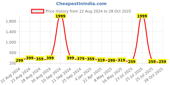 myntra.com UNIVERSITY TRENDZ Men Leather Multistrand Bracelet university trendz Price History Graph from 22 Aug 2024 to 27 Oct 2025