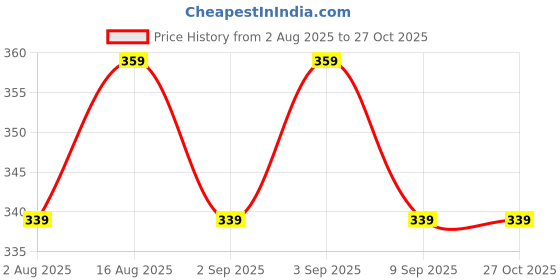 myntra.com UNIVERSITY TRENDZ Men Leather Silver-Plated Wraparound Bracelet university trendz Price History Graph from 2 Aug 2025 to 26 Oct 2025