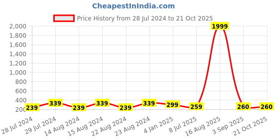 myntra.com UNIVERSITY TRENDZ Men Leather Wraparound Bracelet university trendz Price History Graph from 28 Jul 2024 to 21 Oct 2025