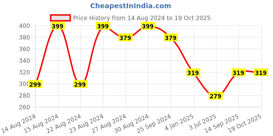 myntra.com UNIVERSITY TRENDZ Men Leather Wraparound Bracelet university trendz Price History Graph from 14 Aug 2024 to 19 Oct 2025