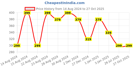 myntra.com UNIVERSITY TRENDZ Men Leather Wraparound Bracelet university trendz Price History Graph from 14 Aug 2024 to 27 Oct 2025