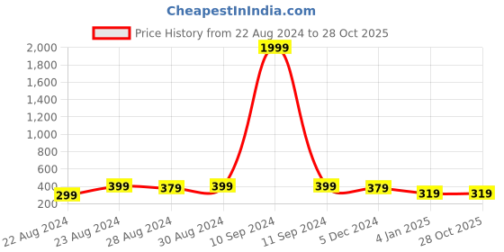 myntra.com UNIVERSITY TRENDZ Men Leather Wraparound Bracelet university trendz Price History Graph from 22 Aug 2024 to 27 Oct 2025