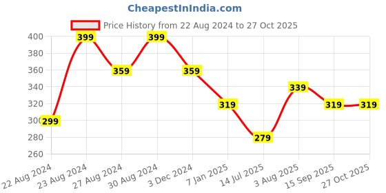 myntra.com UNIVERSITY TRENDZ Men Leather Wraparound Bracelet university trendz Price History Graph from 22 Aug 2024 to 27 Oct 2025